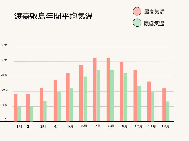 渡嘉敷島平均気温