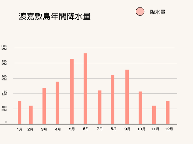 渡嘉敷島の年間降水量