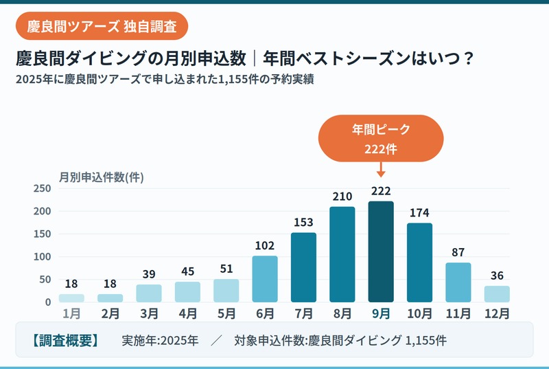 慶良間ツアーズダイビング申込数データ2025