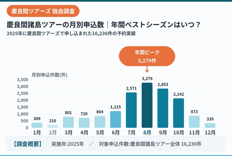 2025年慶良間群島旅遊行程報名人數數據