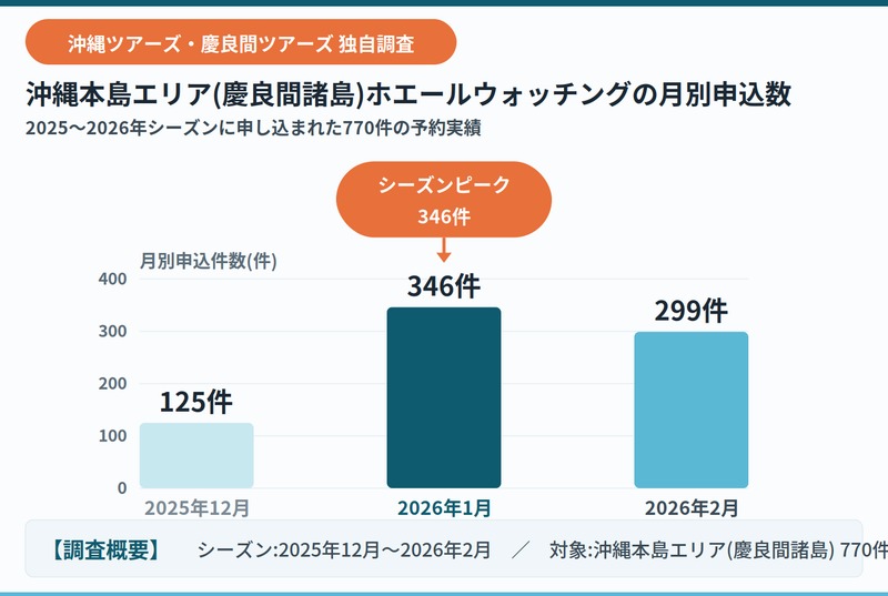 沖繩旅遊・慶良間旅遊觀鯨之旅各月報名人數數據