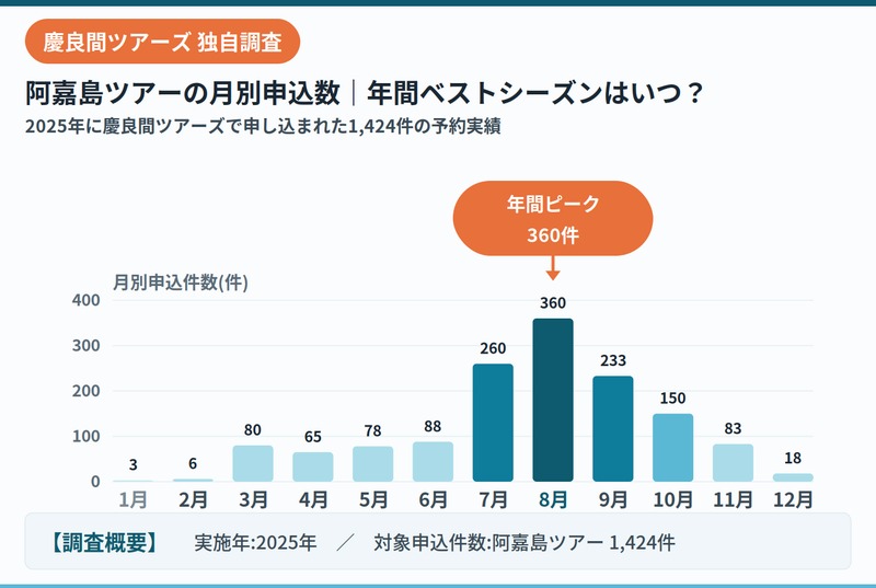 慶良間旅遊公司阿嘉島旅遊行程報名人數數據 2025