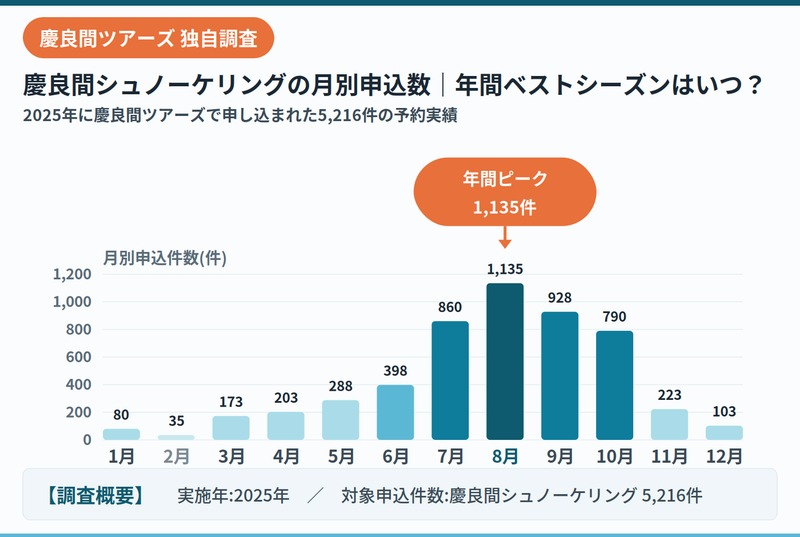 慶良間ツアーズシュノーケリング申し込み数データ2025