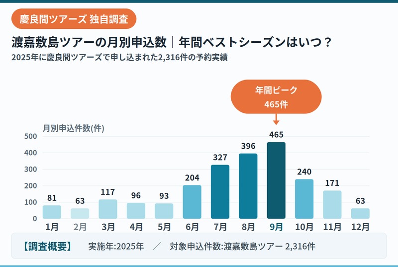 慶良間ツアーズ渡嘉敷島ツアー申込数データ2025