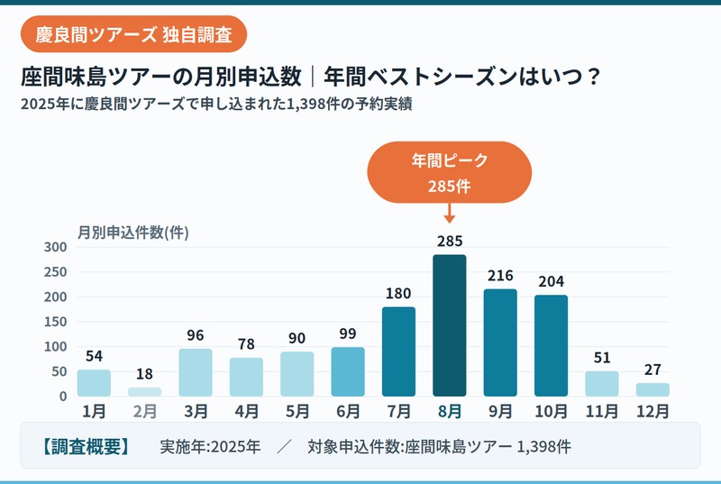 慶良間ツアーズ座間味島ツアー申込数データ2025